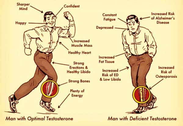 Symptoms of Low Testosterone